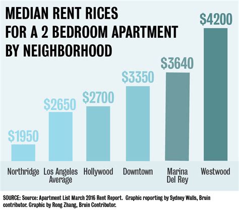 average rent in los angeles for 2 bedroom|avg rent in.